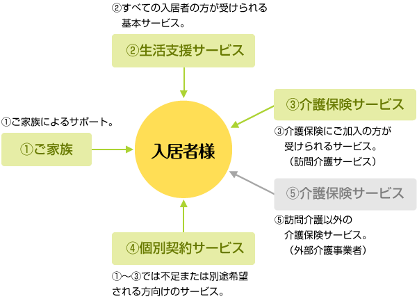 サービス提供のしくみIMAGE